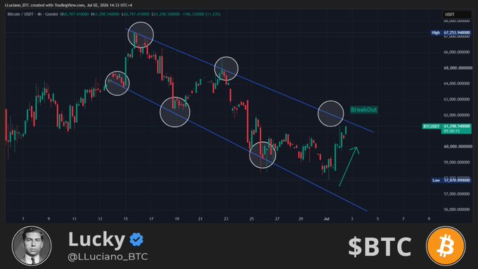 A TradingView chart of Bitcoin (BTC) against USDT on a 4-hour timeframe, marked by analyst Lucky (@LLuciano_BTC), displays a descending channel pattern with multiple circled points indicating resistance touches along the upper trendline and a labeled "BreakOut" near $61,798, with a green arrow highlighting an aggressive recovery push — visually reinforcing the post's claim of "high leverage meets perfect technical timing" as price tests the channel's upper boundary.