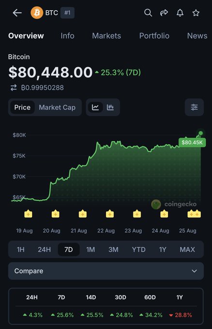 A CoinGecko mobile app screenshot showing Bitcoin (BTC) at $80,448.00, up 25.3% over 7 days, with a price chart displaying the recent rally from around $65K to over $80K.