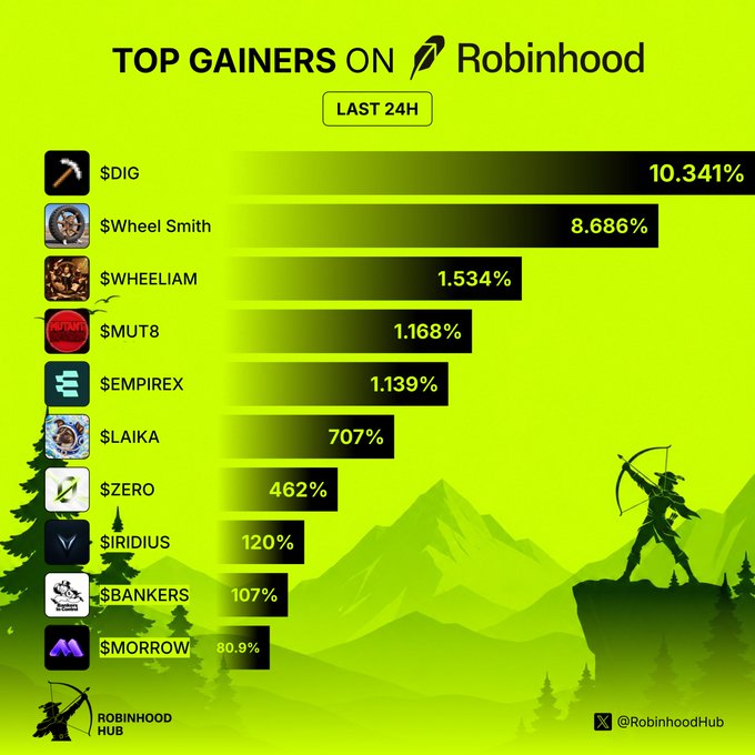 A graphic titled 'TOP GAINERS ON Robinhood LAST 24H' listing meme coins and stocks on a green mountain background, with the top three gainers being '$DIG' at 10.341%, '$Wheel Smith' at 8.686%, and '$WHEELIAM' at 1.534%, watermarked '@RobinhoodHub'.