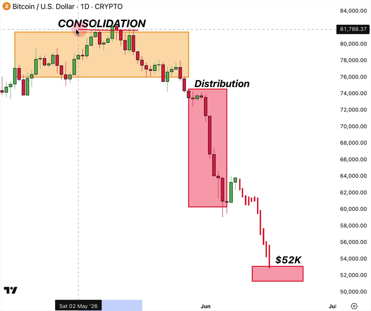 The image shows a stock chart displayed on a computer screen with a prominent focus on Bitcoin as an example, along with some other stocks. The title of the blog article above the chart reads "Consolation Distribution", which might be an attempt at providing some context or explanation related to the current state of Bitcoin prices and market sentiment.