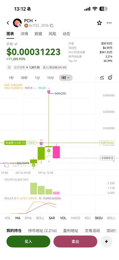 A cryptocurrency trading app screenshot showing the 'PCH' token price at $0.00031223 with a +11,205.93% increase, featuring a candlestick chart.