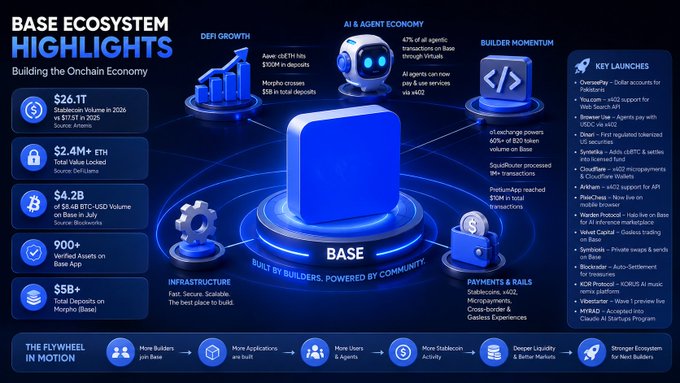 Infographic titled 'BASE ECOSYSTEM HIGHLIGHTS: Building the Onchain Economy' displaying stats like $26.1T projected volume in 2026, $2.4M+ ETH Total Value Locked, $4.2B of $5.4B BTC+USD Volume on Base, and lists of key launches including Owner's Dog, Virtuals, and Aerodrome.
