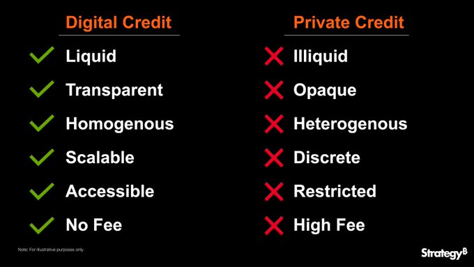 A comparison slide contrasting Digital Credit (Liquid, Transparent, Homogenous, Scalable, Accessible, No Fee) with Private Credit (Illiquid, Opaque, Heterogenous, Discrete, Restricted, High Fee), highlighting the advantages of digital credit over private credit, as discussed by a speaker at a traditional finance conference with Strategy8 branding.
