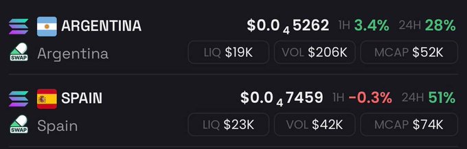 A cryptocurrency trading screen displaying Solana token pairs for ARGENTINA ($0.5262, up 28%) and SPAIN ($0.7459, up 51%) with LIQ, VOL, and MCAP stats.
