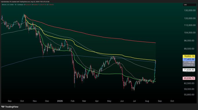 A Bitcoin (BTC/USD) daily candlestick chart on TradingView shows price rallying sharply from around $66,600 to test the anchored VWAP near $77,400, where it was rejected and pulled back to $76,852, illustrating the post's claim of a rejection at this key resistance level with a short-time frame MSS signaling potential short entry.