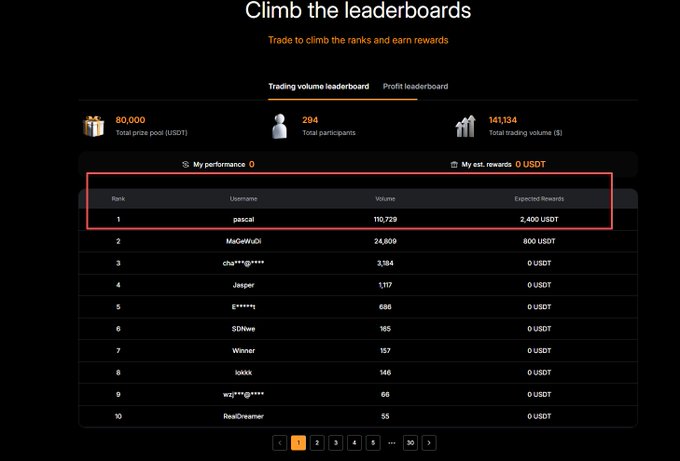 The image shows a trading volume leaderboard with a 80,000 USDT prize pool, 294 participants, and 141,134 total trading volume, where the top-ranked user "pascal" has a volume of 110,729 and earns 2,400 USDT in rewards. While the post discusses World Cup prediction markets launched by exchanges, the leaderboard actually reflects a general crypto trading competition rather than prediction market activity specifically.