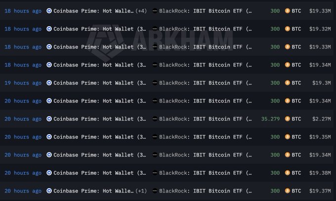 A Arkham Intelligence transaction feed showing multiple transfers from Coinbase Prime: Hot Wallet to BlackRock: IBIT Bitcoin ETF, mostly in amounts of 300 BTC valued around $19.3M.