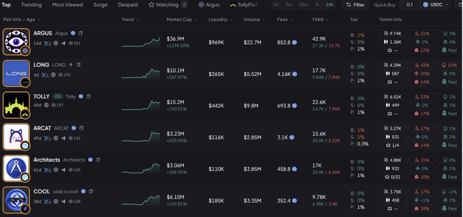 The image displays a trading dashboard listing the top 6 tokens from a "Day-1 Trench Board," including $ARGUS at $36.9M MC, $LONG at $10.1M, $TOLLY at $15.2M (+761%), $ARCAT, Architects, and $COOL, showing their market caps, liquidity, volumes, and transaction data shortly after a public mainnet launch.