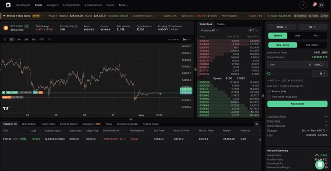 This image shows a trading platform for PROPR, where a BTC long position is being monitored on a $25K 1-step turbo account, with the current price hovering around $63,073. The post details the trader's intention to "run up accounts" on the platform.