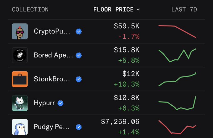 A cryptocurrency/NFT collection dashboard displays floor prices and 7-day trends for collections including CryptoPunks ($-1.7%), Bored Ape ($15.8K, +5.8%), StonkBros (+10.3%), Hypurr ($10.8K, +6.3%), and Pudgy Penguins ($7,259.06, +1.4%).