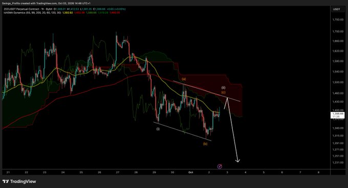A TradingView chart shows ZECUSDT Perpetual Correct on Binance (Oct 02, 2026) at $1,436.01, with price trading near the $1,436.50 support level between Ichimoku and EMA lines, illustrating the described bearish C-wave continuation pattern ahead of a potential further downside leg.
