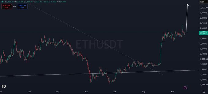 The image shows an ETHUSDT candlestick chart on TradingView displaying Ethereum's price action, with the current price at $2,531.53 (+6.92%) and a white arrow pointing upward to suggest continued bullish momentum. The chart illustrates Ethereum's recovery from a June low around $1,700 to current levels near $2,531, visually reinforcing the post's message that "ETH szn" is resuming with upward price momentum.