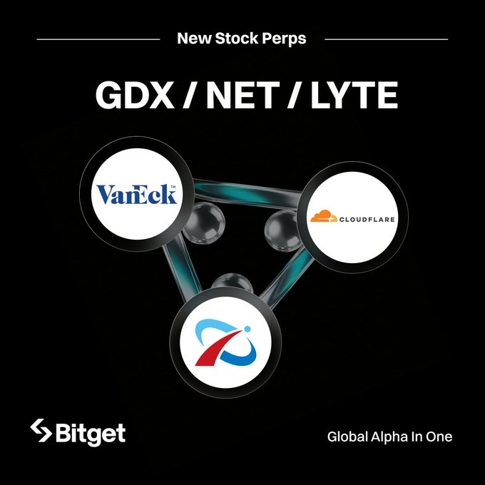 Bitget announces the launch of new Stock Perpetuals featuring $GDX (VanEck), $NET (Cloudflare), and $LYTE, displayed as interconnected circular logos against a dark background, offering traders up to 20x leverage with 24/7 access under the tagline "Global Alpha In One."