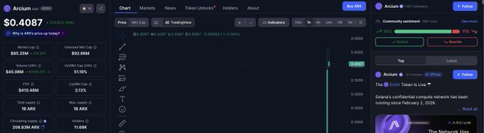The image features a screenshot from an online trading platform called Binance, where a chart of cryptocurrency prices is displayed. The data appears to be from the last day, indicating that the most recent days' most hyped tge (@arcium) has been listed on the platform, along with coins like coinbase and Bybit. 
In addition to the chart details, there are various posts about these coins, which may contain information about their buying opportunities or other relevant details. The post also mentions the current price of some cryptocurrencies being listed at $200m. However, it is uncertain if the price will go up or down by more than 100fudv before going public again. Based on this information, it could be an ideal time for buyers to make their moves and invest in these coins.