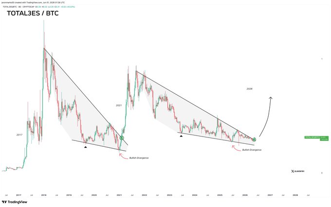 The image depicts a scatter graph with Bitcoin on the x axis, Altcoins on the y axis, and the data points show the value of various Altcoins against Bitcoin over time. In the graph, there are two lines that stand out for being sharp and steep, indicating that they represent significant changes in the price of these Altcoins compared to Bitcoin. The steepness of one line suggests a larger change than the other, possibly representing a more volatile market condition or a particular event influencing the prices of those coins. This visual representation highlights the fluctuations and trends within the altcoin market and the relationship between different cryptocurrencies and Bitcoin over time.