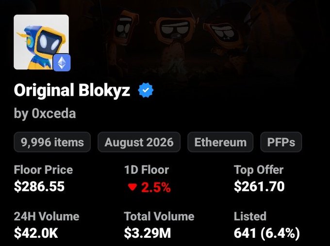 Screenshot of an NFT collection page for 'Original Blokyz' by 0xceda, showing 9,996 items on Ethereum with a floor price of $286.55 and 24H volume of $42.0K.