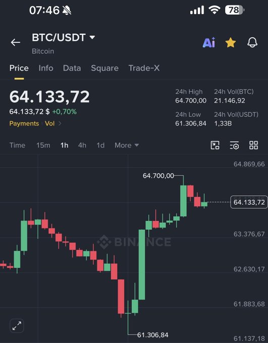 A mobile screenshot of the Binance app showing the BTC/USDT trading pair at 64,133.72, up 0.70%, with a 24-hour high of 64,700.00 and low of 61,306.84.