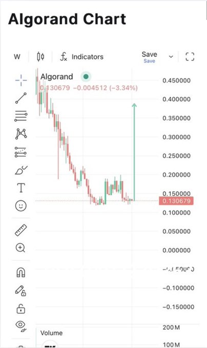 A weekly price chart of Algorand (ALGO) showing a value of 0.130679 with a -3.34% decline, featuring a green upward arrow indicating a potential recovery.