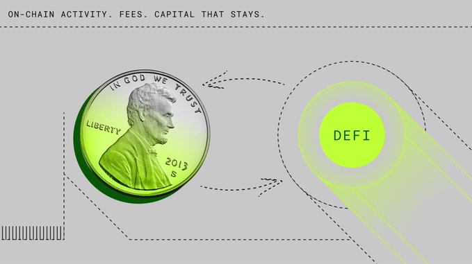 This graphic illustrates how "On-chain activity, fees, capital that stays" flows into "DEFI." The coin with "2013" and "S" mint mark visually represents the capital or fees, feeding into the DeFi ecosystem as described in the post.