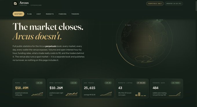 Screenshot of the Arcus Perpetuals website with the tagline 'The market closes. Arcus doesn't.' displaying perpetual statistics including $58.49M FEES, $10.26M OPEN INTEREST, 25,615 24H TRADES, 43 MARKETS LISTED, and 484 TRADERS SEEN.