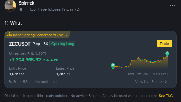 A Binance social trading post by user 'Spin-zk' showing their position on ZECUSDT Perp (3X leverage) is currently #2 on the Trade Sharing Leaderboard with an unrealized PNL of +$1,304,365.32 (+56.43%) and an entry price of 1,025.09.