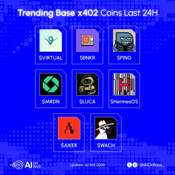 A blue promotional graphic titled 'Trending Base x402 Coins Last 24H' displaying 8 cryptocurrency tokens ($VIRTUAL, $BNKR, $PING, $MRDN, $LUCA, $HermesOS, $AIKEK, $WACH) with their logos, dated July 3rd, 2026, by @AIOnBase.