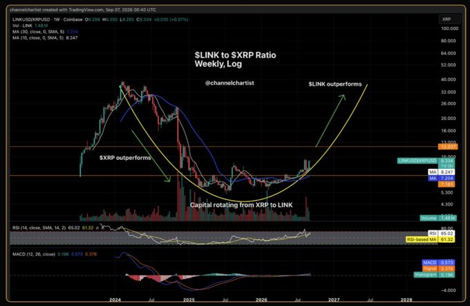 A weekly logarithmic candlestick chart created with TradingView by ChanneChartist on September 7, 2026, displays the $LINK to $XRP ratio (LINKUSDRRPSO) with moving averages (MA 10, 30, 50, 100), RSI, and MACD indicators, projecting a parabolic curve from 0.347 to 12.000 and suggesting "Capital rotating from XRP to LINK" as $LINK is poised to outperform $XRP through 2027.