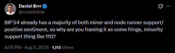 A tweet from Daniel Brrr (@cswildcat) arguing that BIP 54 already has majority miner and node runner support, criticizing the framing of it as fringe support, posted at 4:59 PM on Aug 9, 2026 with 1,115 views.