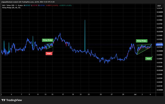 A TradingView candlestick chart for KAS/TetherUS on Kraken showing two 'Rising Wedge' patterns marked with green labels and corresponding red 'Target' boxes, dated Jul 4, 2026.