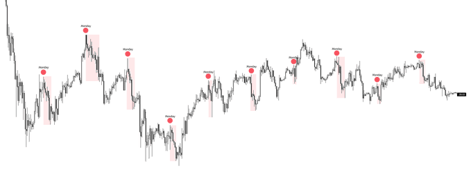 A Bitcoin ($BTC) price chart displays ten instances of Monday's trading range marked with red dots and shaded boxes, illustrating a pattern where shorting Monday highs consistently resulted in successful trades with an average drop of 2.5% or more. The chart visually supports the claim that identifying the upper wick formation during Asia, London, or NY sessions provided reliable structural confirmation for profitable short entries.