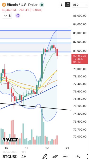 The image shows a 4-hour candlestick chart of Bitcoin to U.S. Dollar (BTCUSD) on TradingView, with BTC currently at $80,469.23, down $761.41 (-0.94%). The chart displays price action rallying toward $82,000 resistance levels, consistent with the post's note about BTC showing "some air back to 79k" after the recent pullback.
