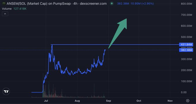 A 4-hour DEX Screener chart shows ANSEM/SOL market cap surging to $382.38M with a +2.95% gain, breaking out above the $451.84M resistance level with a green arrow pointing upward toward $700M+, visualizing the poster's bullish 5x–20x price prediction.