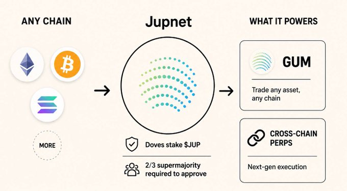 **Caption:** Infographic showing how any chain (ETH, BTC, SOL, etc.) feeds into Jupnet, where Doves stake $JUP with a 2/3 supermajority required for approval, powering GUM (trade any asset, any chain) and Cross-Chain Perps.

**Relation to post:** The image visually maps out the post's description of Jupnet as a cross-chain security layer—illustrating the flow from multiple chains through $JUP-staked validators (Doves) to the end products (GUM and Cross-Chain Perps) that leverage this shared security infrastructure.