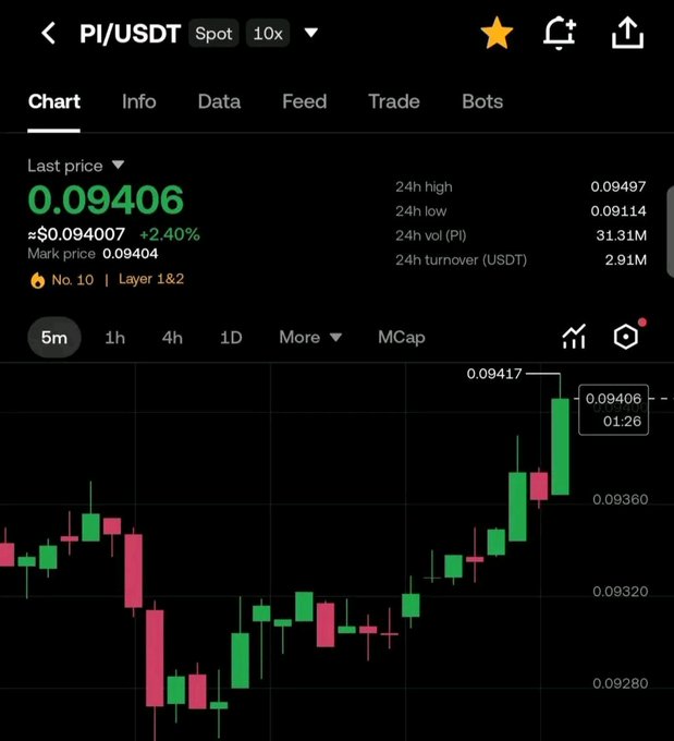 The image shows a trading chart for PI/USDT spot pair at 10x leverage, with a current price of $0.09406 (up 2.40%), displaying 24h data including a high of 0.09497, low of 0.09114, volume of 31.31M PI, and a turnover of 2.91M USDT, alongside a 5-minute candlestick chart showing recent upward price movement. The image relates to the post by suggesting bullish momentum in Pi Network's price action, implying the "signs" being referenced are this upward trend on the trading chart.