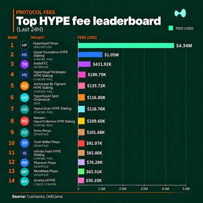 A 'Top HYPE fee leaderboard (Last 24H)' chart for Protocol Fees in USD, showing Hyperliquid Perps Derivatives leading at $4.34M, followed by Hyper Foundation HYPE Staking Pool at $1.05M and tradeXYZ at $431.92K.