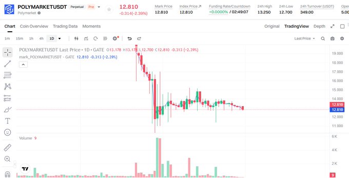 A TradingView candlestick chart showing POLYMARKETUSDT price action, with a current price of 12.810 (down 2.39%) and a high of 13.252 (labeled '13.17') on the 1D timeframe.