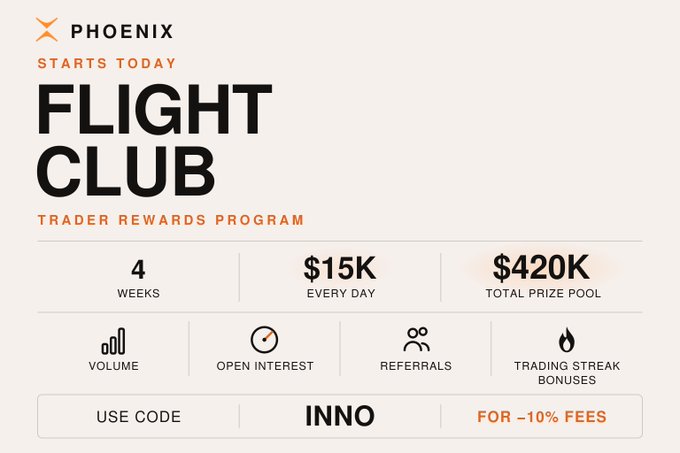 The image is a promotional graphic for Phoenix's "Flight Club" Trader Rewards Program, launching today with a 4-week duration, $15K daily rewards, and a $420K total prize pool. It highlights four criteria for earning rewards—volume, open interest, referrals, and trading streak bonuses—along with an offer to use code "INNO" for 10% off fees, matching the post's emphasis on Phoenix Trade's Solana opportunity.