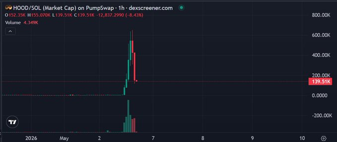 A Dexscreener candlestick chart for HOOD/SOL on PumpSwap shows price at $152.35K, down 8.43%, with a sharp price spike and fall visible in early May.