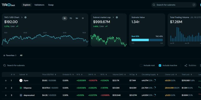 The image shows the Tao.bot dashboard for the Bittensor ecosystem, displaying the TAO/USD price at $192.00, a subnet market cap of $999.67M, subnet value of 1.34t, and 24-hour trading volume of $7.26M, along with a subnet rankings table highlighting Apool, Diperse, and deprecated subnets with their respective prices and metrics.

This visual directly illustrates the post's point about Tao.bot being a comprehensive analytics platform, as the dashboard consolidates critical Bittensor metrics—price charts, market capitalization, trading volume, and subnet rankings—into a single interface, eliminating the need to switch between multiple platforms.