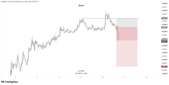 A TradingView candlestick chart of **Ridaa (BTCUSDT.P)** on a 30M timeframe shows Bitcoin hovering near $63,200 with a short position indicated by red/pink target zones extending down to ~$60,850, reflecting the post's note that the stop loss has been updated and the DCA (dollar-cost averaging) strategy has been removed.