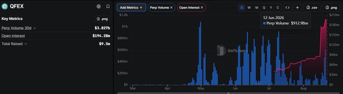 A QFEX dashboard displaying key metrics including Perp Volume 30d at $3.827b, Open Interest at $194.28m, and Total Raised at $9.5m, with a chart showing perp volume and open interest rising through 2026.