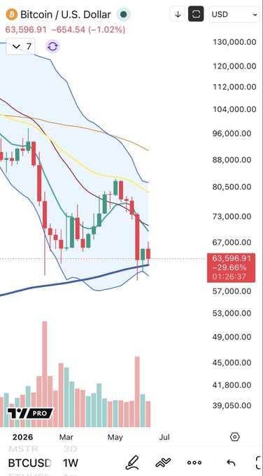 The image shows a screenshot of a Bitcoin trading app, specifically highlighting a chart for the Bitcoin US Dollar Index (BTC/USD). The chart displays an upward trend, indicating that the price of Bitcoin has been increasing over time. This information is useful for analyzing market trends and making decisions about cryptocurrency investments.
