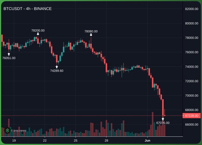 The image depicts a financial chart showing a downward trend, particularly for Bitcoin prices against trading days. This situation could potentially indicate that some sellers are strategizing their actions with regards to Bitcoin.