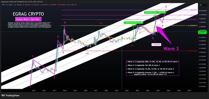 The image displays an XRP/USD monthly TradingView chart from EGRAG CRYPTO with Elliott Wave analysis, marking a completed Wave 2 and highlighting an upcoming Wave 3 (shown with a large magenta arrow) targeting levels near $1.88–$3.64. Key Fibonacci projections (1.618–1.65 extensions) and annotations like "THE BEGINNING OF THE BLAST?" accompany the wave count, illustrating the macro roadmap toward a potential Wave 3 expansion.
