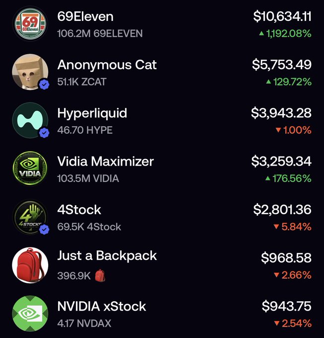 A cryptocurrency trading app displaying a portfolio with holdings including 69Eleven ($10,634.11, up 1,192.08%), Anonymous Cat ($5,753.49, up 129.72%), Hyperliquid ($3,943.28, down 1.00%), Vidia Maximizer ($3,259.34, up 176.56%), 4Stock ($2,801.36, down 5.84%), Just a Backpack ($968.58, down 2.66%), and NVIDIA xStock ($943.75, down 2.54%).