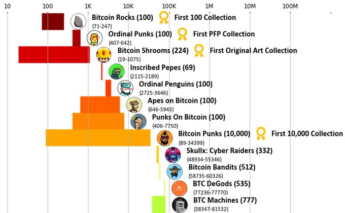 An infographic chart displaying the timeline and relative sizes of various Bitcoin Ordinal collections, including Bitcoin Rocks, Ordinal Punks, Bitcoin Shrooms, Inscribed Pepes, and Bitcoin Punks, with notable milestones highlighted.