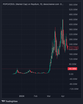 A TradingView candlestick chart shows POPCATSOL (PCC) market cap on Raydium surging from around $44.38M to a peak above $440M in early April 2024 before pulling back to $222.13M, illustrating the explosive pump referenced in the post hinting at future gains "on the other side."