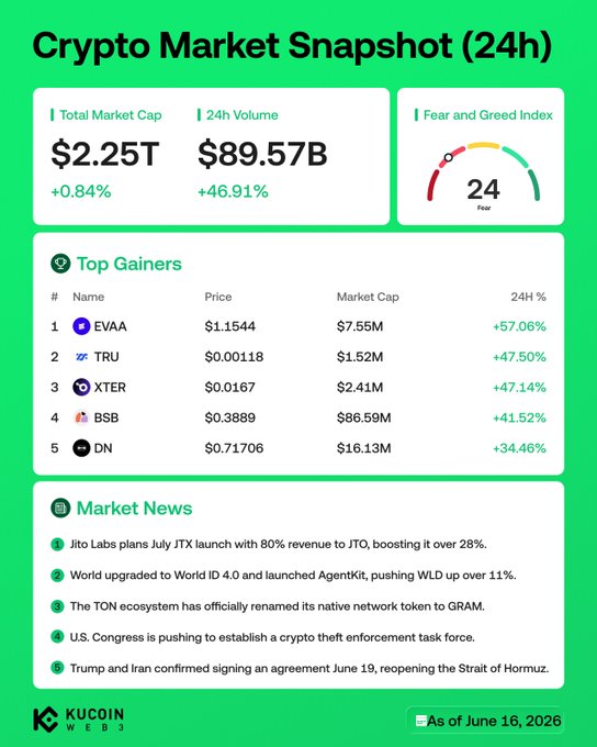 The image shows a screenshot from the cryptocurrency market, providing information about Bitcoin's price movements over several days. The primary focus of this visual representation is the Crypto Market Snapshot (24h), which displays valuable data regarding the fluctuations in the value of Bitcoin throughout the period. Some statistics and numbers are provided to give an understanding of the trends and patterns observed within the cryptocurrency market during that time frame, offering a detailed overview of recent events and potential gains or losses for investors.