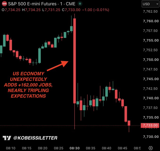 A 1-minute S&P 500 E-mini futures (ES1!) chart from CME priced in USD shows a sharp intraday reversal, with prices dropping dramatically from around 7,760 to 7,733.00 (−1.00, −0.01%) following the 8:30 release of U.S. nonfarm payrolls data that unexpectedly added +162,000 jobs—nearly tripling expectations—as annotated on the chart, triggering a violent bearish candle that aligns with the post's note that "US stocks got hammered" and rate hike odds surged to 60%, even as Trump dismissed the strong jobs report and continued to advocate for a rate cut.