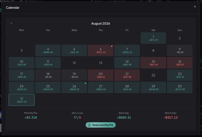 A trading calendar shows August 2026 monthly PnL of +$3.31K with 17/5 win/loss days, best day +$860.31 on the 26th and worst day -$317.12 on the 6th, reflecting the post's claim about earning $3.3K from memecoins using @BasedBot.